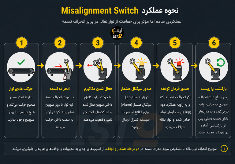 نحوه عملکرد پول راپ سوییچ نوار نقاله