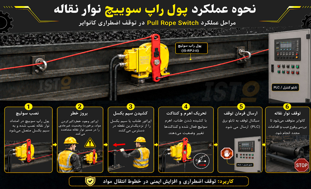 نحوه عملکرد پول راپ سوییچ نوار نقاله